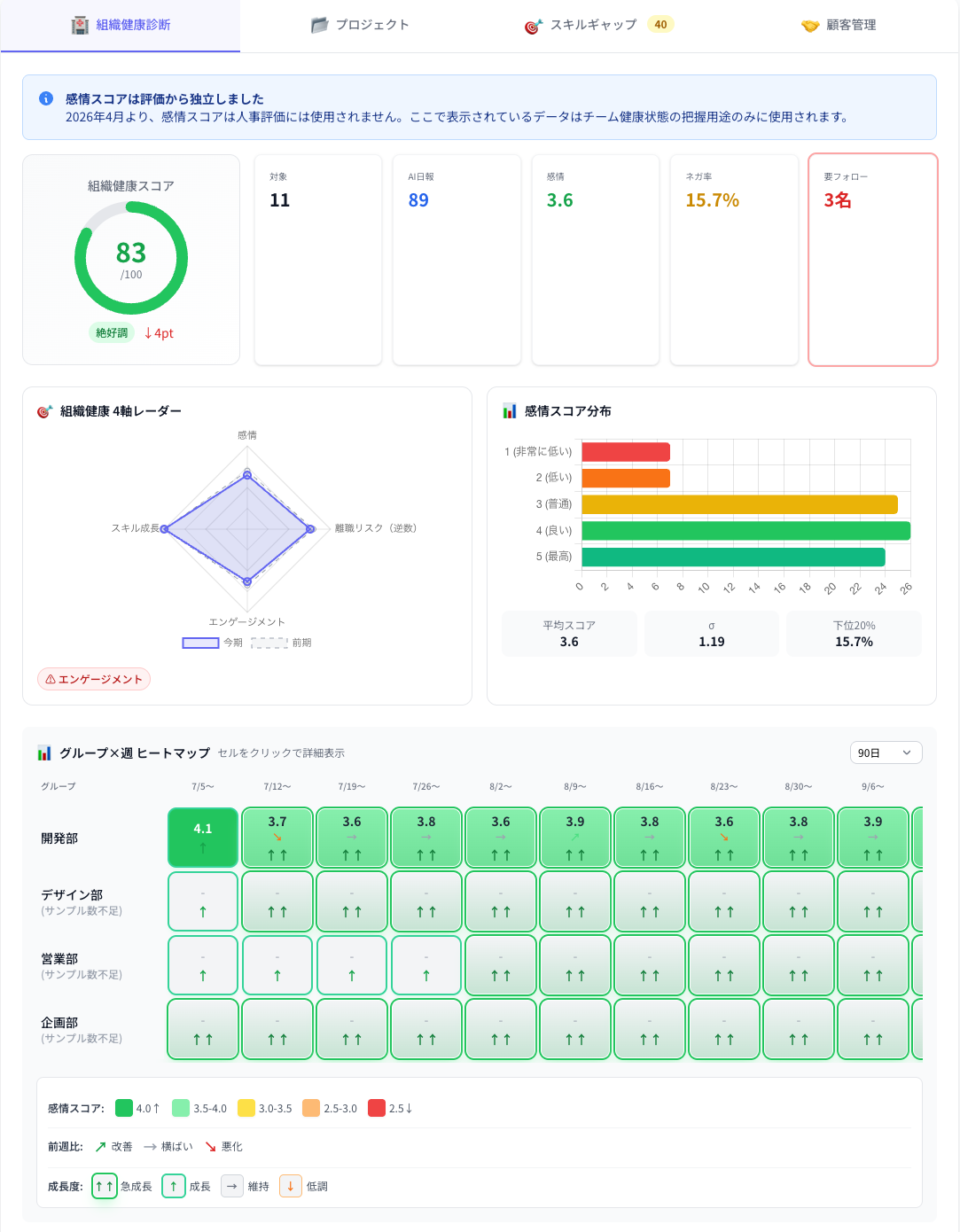 Coobase のチーム分析。組織健康診断の集計表示