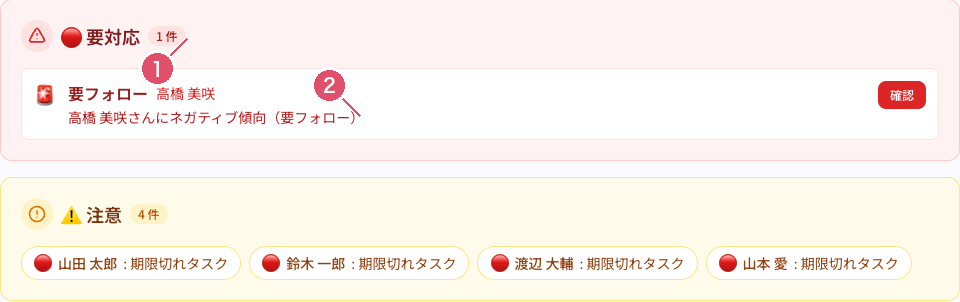 Coobase のチーム分析の画面。要対応の欄とスタッフの表示を見る