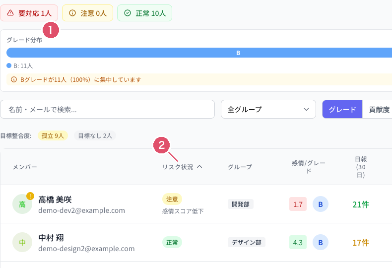 Coobase のスタッフ分析。リスクの人数バッジとリスク状況の列