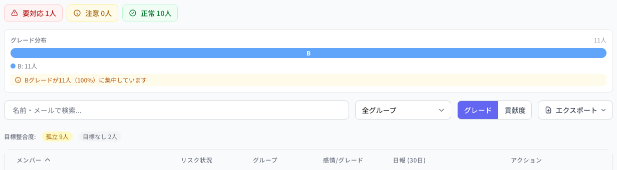 Coobase のスタッフ分析一覧。要対応・注意・正常の人数と検索欄