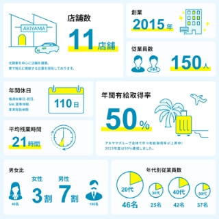 数字で見る会社紹介